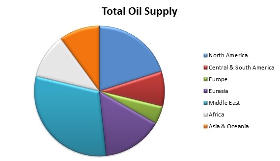 Total Oil Supply