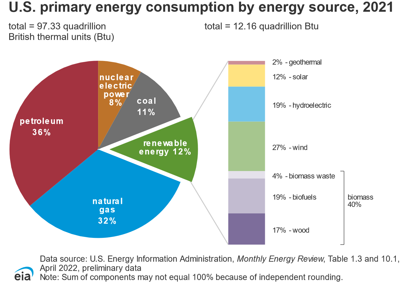 Us Energy Facts Fesc 