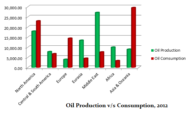 oil prod vs comsumption